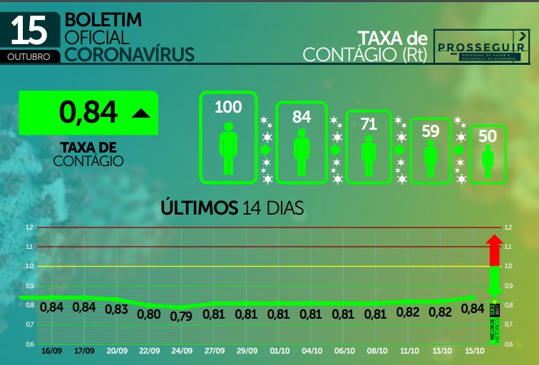 Ocupação de leitos por casos confirmados de Covid-19 está abaixo de 10% em todas as macrorregiões