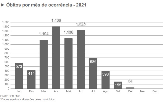 MS e mais três estados não registraram mortes por Covid-19 nos últimos dias