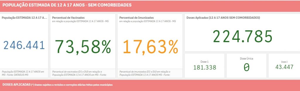 MS já vacinou mais de 73% dos jovens de 12 a 17 anos contra covid-19 MS já vacinou mais de 73% dos jovens de 12 a 17 anos contra covid-19