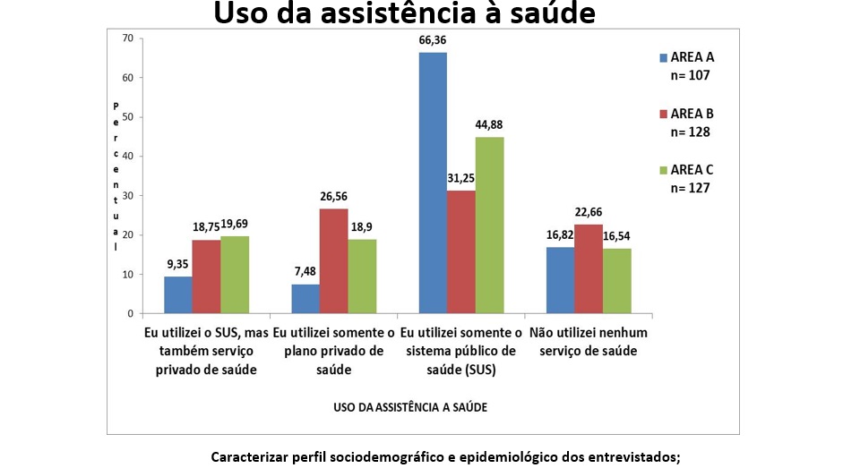 Na Capital, 66% dos participantes usaram o SUS para tratamento da Covid-19, aponta pesquisa