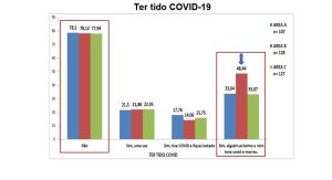 Na Capital, 66% dos participantes usaram o SUS para tratamento da Covid-19, aponta pesquisa