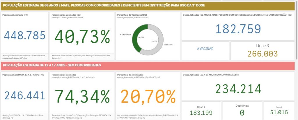 MS atinge 60% da população com esquema vacinal completo