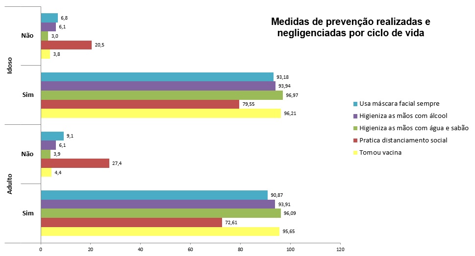 Na Capital, 66% dos participantes usaram o SUS para tratamento da Covid-19, aponta pesquisa