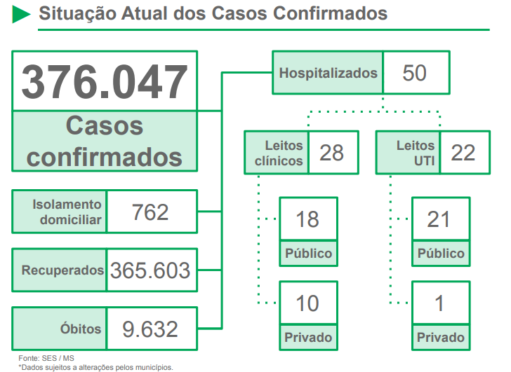 MS registra mais 228 novos casos de Covid no fim de semana