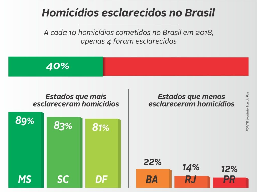 MS é o Estado que mais esclarece homicídios no País, aponta pesquisa do Instituto Sou da Paz