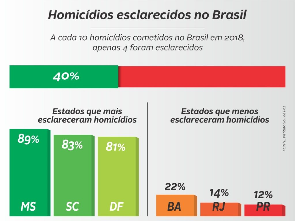 MS é o Estado que mais esclarece homicídios no País, aponta pesquisa do Instituto Sou da Paz MS é o Estado que mais esclarece homicídios no País, aponta pesquisa do Instituto Sou da Paz