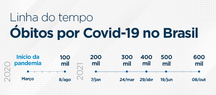 Vacinas freiam mortes, mas Brasil perde 600 mil vidas para a Covid-19
