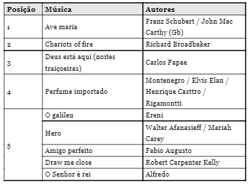 Ecad faz balanço sobre a arrecadação de direitos autorais em MS
