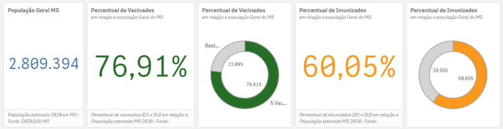 MS atinge 60% da população com esquema vacinal completo