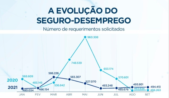 Pedidos de seguro-desemprego sobem pelo terceiro mês seguido