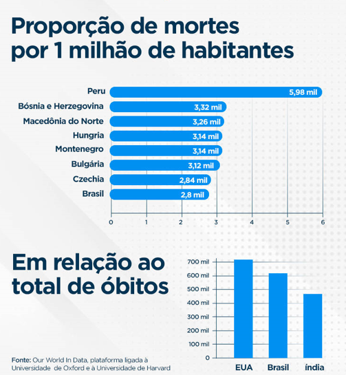 Vacinas freiam mortes, mas Brasil perde 600 mil vidas para a Covid-19