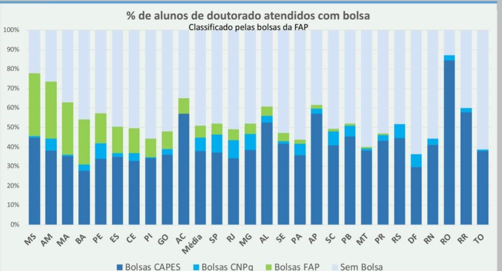 Mato Grosso do Sul é o Estado que mais investe em bolsas de doutorado