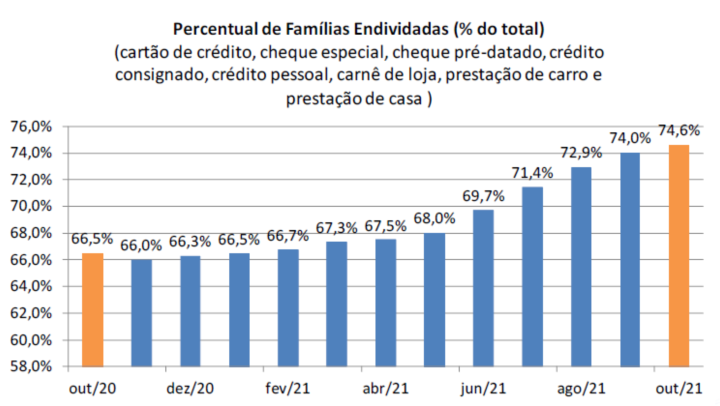 Sete de cada 10 consumidores estão endividados, aponta Procon Estadual