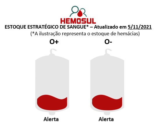 Hemosul abre o dia todo neste sábado e precisa de doações de sangue O- e O+