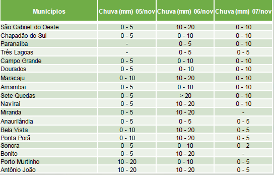 Chuvas voltam a Mato Grosso do Sul neste final de semana, afirma Cemtec