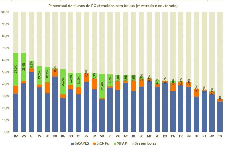 Mato Grosso do Sul é o Estado que mais investe em bolsas de doutorado