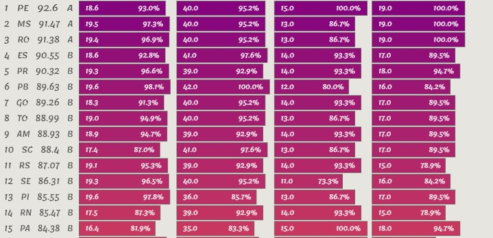 MS é 2º lugar no Ranking da Qualidade de Informação Contábil e Fiscal do Tesouro Nacional