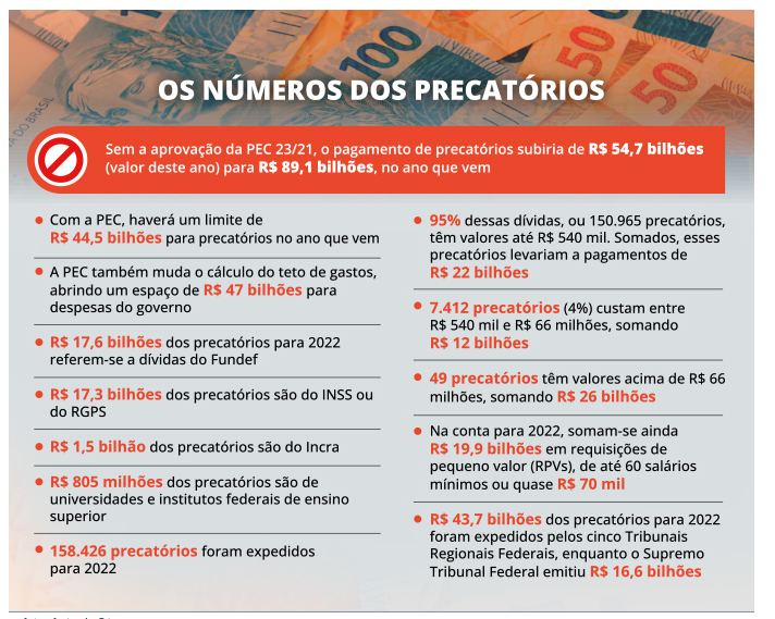 Câmara conclui votação em primeiro turno da PEC dos Precatórios