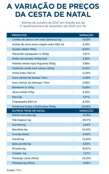 Disparada da inflação deixa itens da ceia de Natal em até 26% mais caros