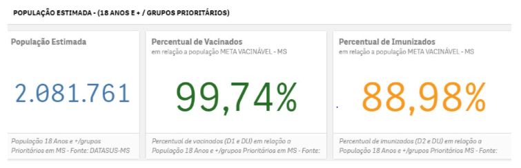 MS chega a 99% da população adulta vacinada ao menos com a primeira dose