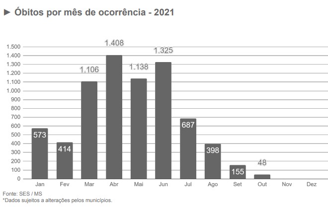 MS com população 78% vacinada, tem 68% de queda de mortes em outubro