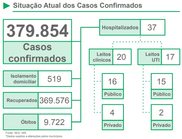 Segunda-feira tem seis novos casos e duas mortes por covid no MS