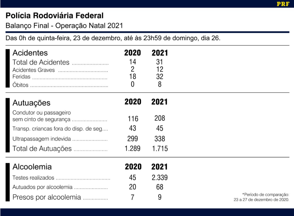 PRF conclui 'Operação Natal 2021' e números de acidentes dobram de um ano para outro PRF conclui 'Operação Natal 2021' e números de acidentes dobram de um ano para outro