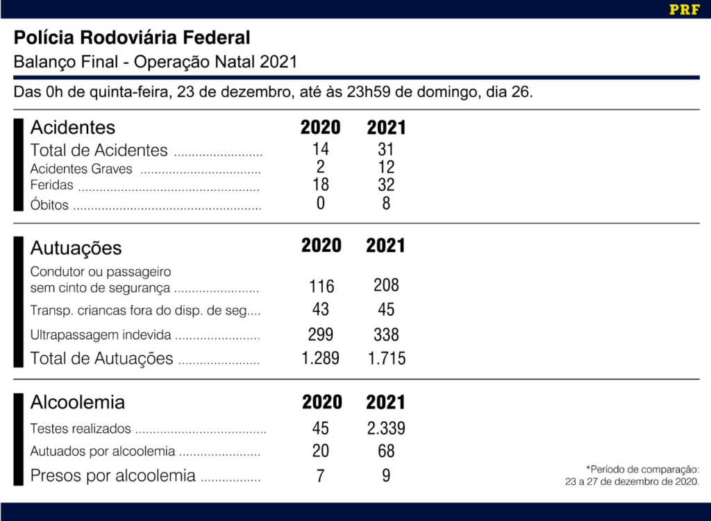 Álcool ao volante e imprudências podem ser causa no aumento de acidentes e mortes em BRs de MS no 'Natal'