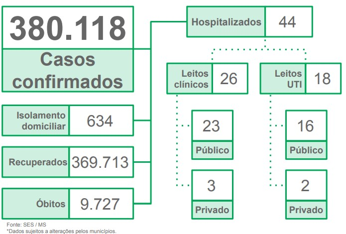 Com duas mortes em Corumbá, boletim registra 94 novos casos de covid no Estado