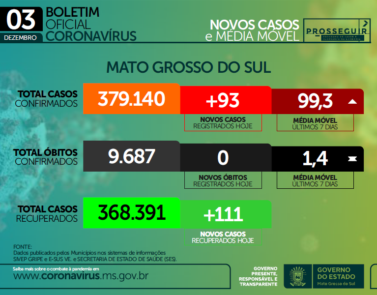 Sexta-feira tem 93 novas infecções por Covid em Mato Grosso do Sul Sexta-feira tem 93 novas infecções por Covid em Mato Grosso do Sul