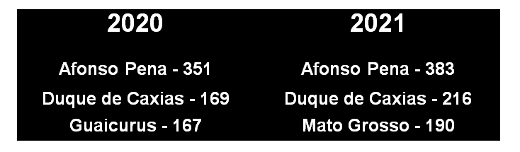 Capital já teve mais registros de acidentes de trânsito do que todo o ano de 2020