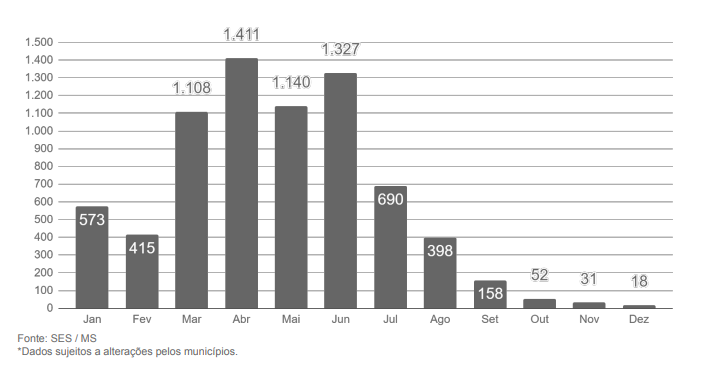 MS registra 12 mortes e 76 novos casos de covid, aponta boletim