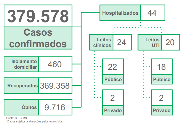 MS registra 12 mortes e 76 novos casos de covid, aponta boletim