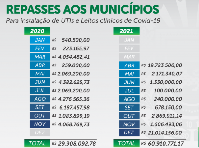MS realiza investimentos de R$ 368 milhões na assistência médica e hospitalar