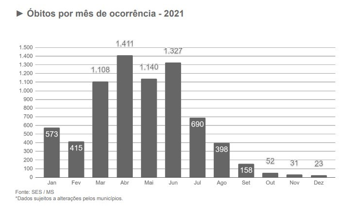 Balanço: mortes por covid tiveram recorde em abril, mas queda foi intensa a partir de julho Balanço: mortes por covid tiveram recorde em abril, mas queda foi intensa a partir de julho