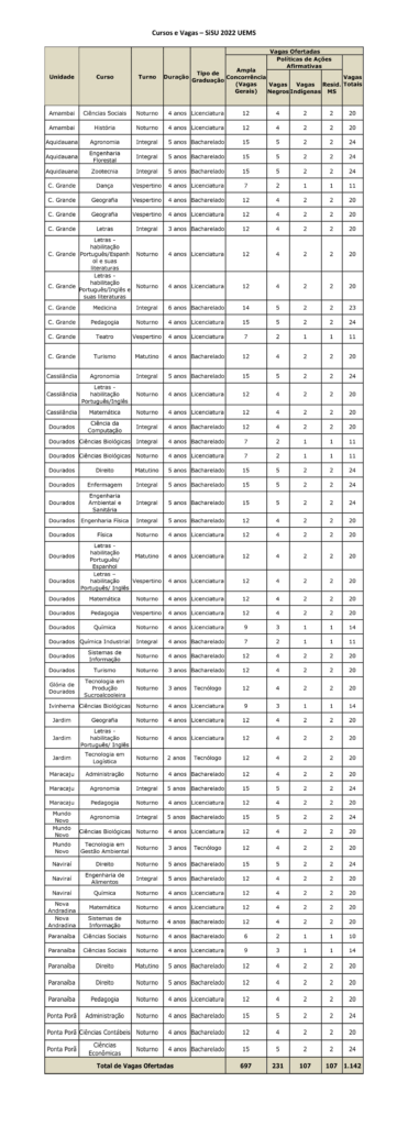 Sisu 2022: Uems oferta 1142 vagas em 58 cursos de graduação