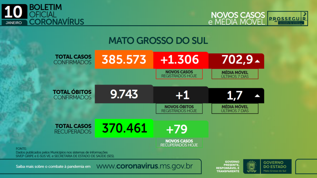 Boletim desta segunda traz mais 1.306 casos de Covid em único dia no MS