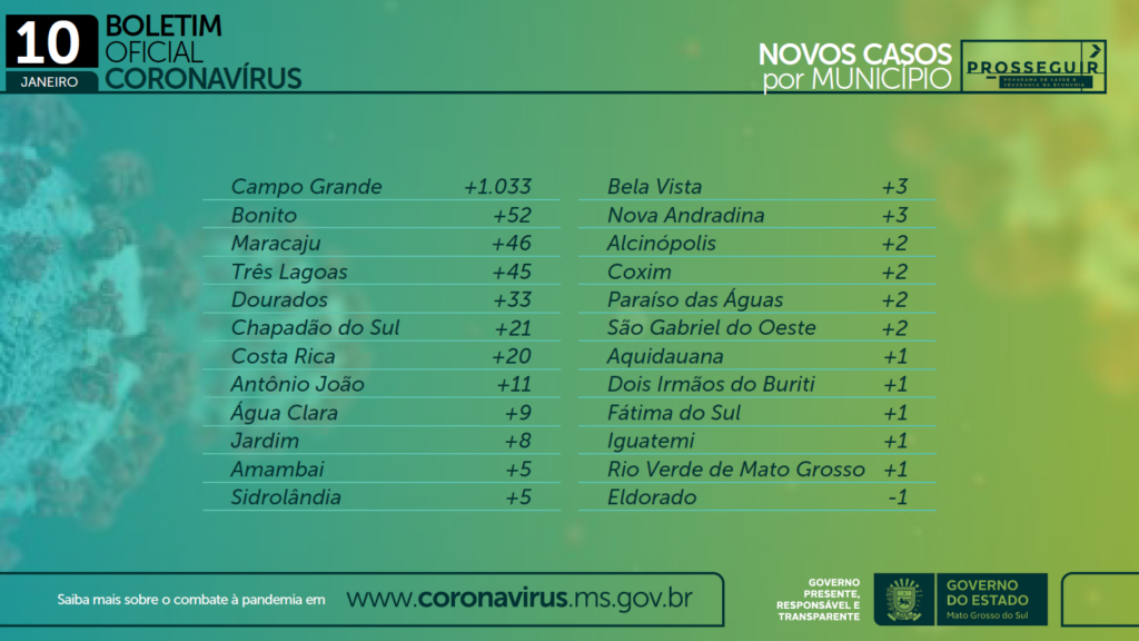 Boletim desta segunda traz mais 1.306 casos de Covid em único dia no MS