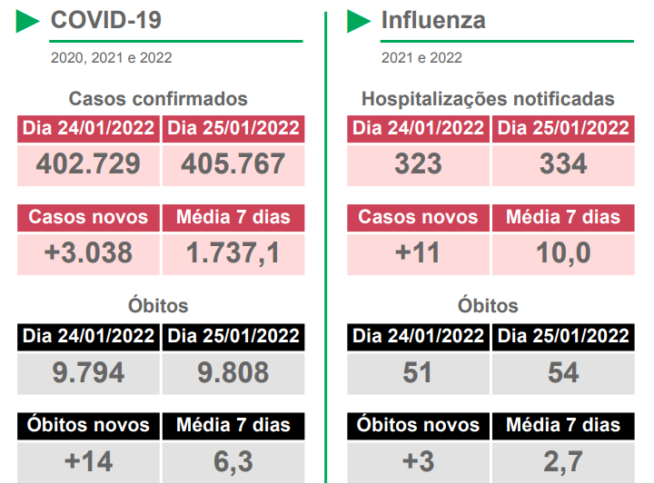 Em apenas 24 horas, MS registra mais de 3 mil novos casos e 14 óbitos pelo vírus da covid-19
