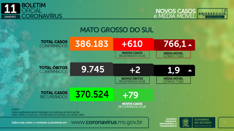 Subindo em MS Covid e Influenza somam 5 mortes e 630 casos em 24 hs Subindo em MS Covid e Influenza somam 5 mortes e 630 casos em 24 hs
