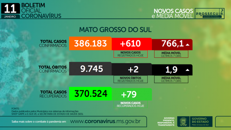 Subindo em MS Covid e Influenza somam 5 mortes e 630 casos em 24 hs