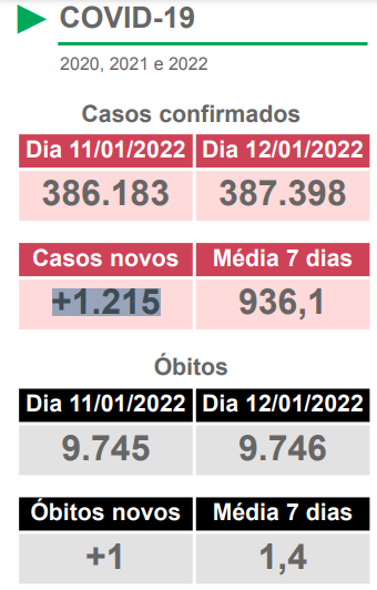 Boletim desta quarta indica mais 1.215 novos casos de covid e mais 12 de influenza no MS