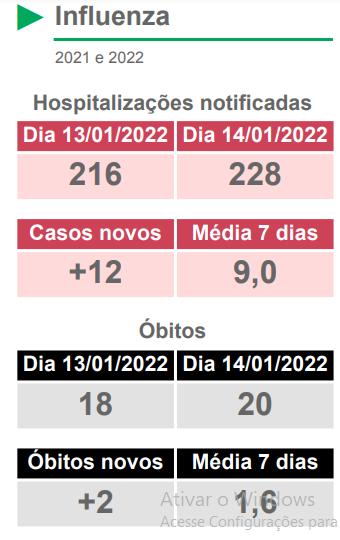 MS encerra a semana com registro de mais cinco mortes por covid e influenza