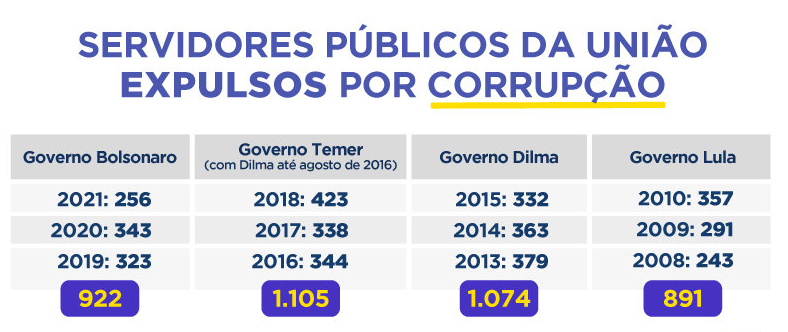Quase 930 servidores foram exonerados por corrupção nos últimos três anos, aponta CGU