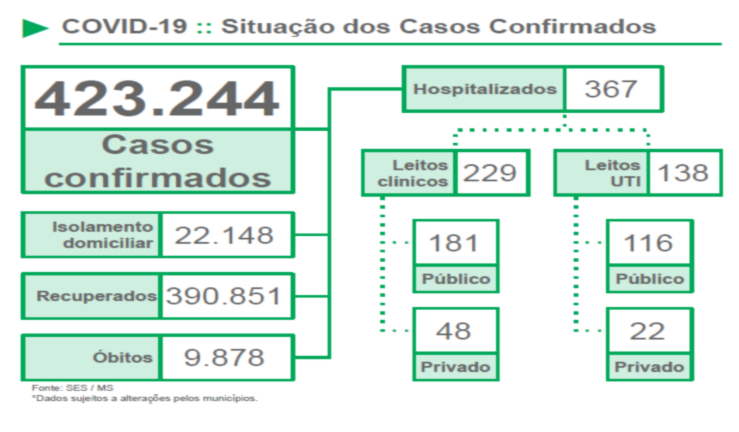 MS tem 22,5 mil casos ativos de Covid neste início de semana MS tem 22,5 mil casos ativos de Covid neste início de semana