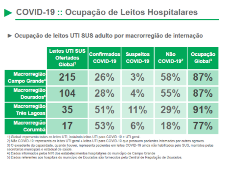 MS tem 22,5 mil casos ativos de Covid neste início de semana MS tem 22,5 mil casos ativos de Covid neste início de semana