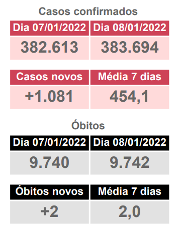 MS registra quase 1,1 mil novos casos de covid e duas mortes nas últimas 24h