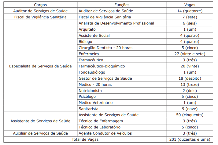 Governo autoriza concurso público com 210 vagas para Saúde