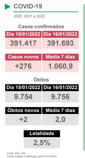 Em novo boletim, MS tem 276 casos e duas mortes confirmados por Covid-19 Em novo boletim, MS tem 276 casos e duas mortes confirmados por Covid-19