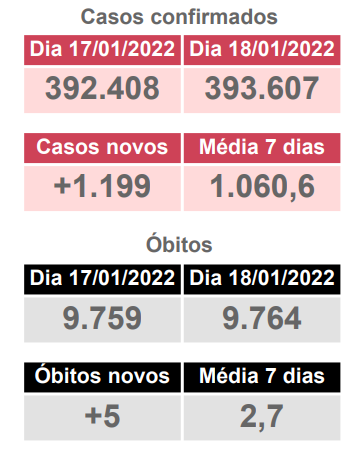 Brasil bate recorde de novos casos de Covid, com 137.103 em 24 hs